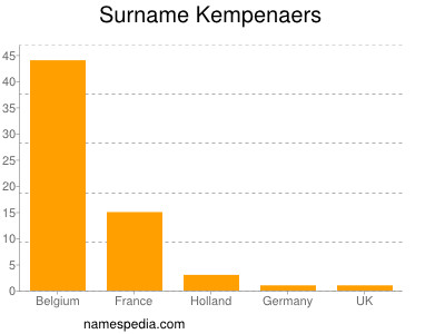 Surname Kempenaers