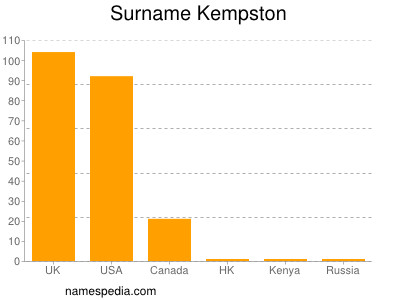 Surname Kempston