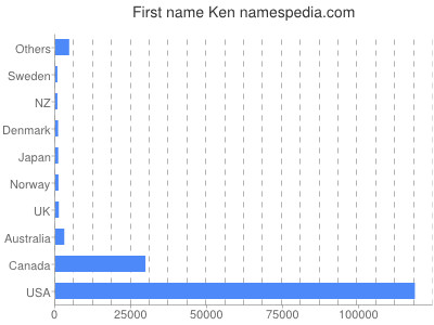 Given name Ken