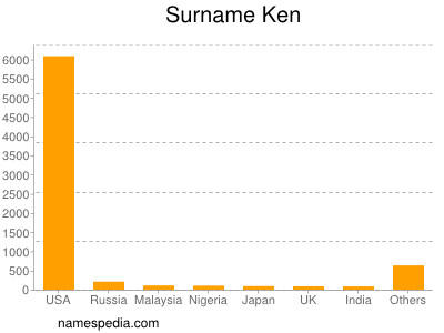 Surname Ken