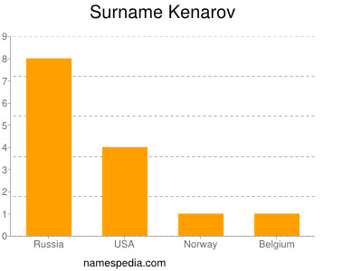 Surname Kenarov