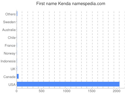 Given name Kenda