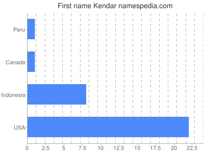 Given name Kendar