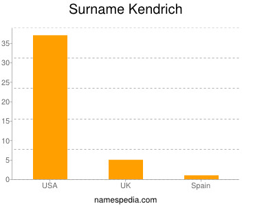 Surname Kendrich