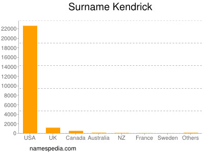 Surname Kendrick