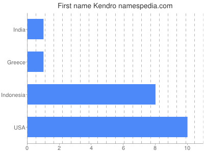 Given name Kendro