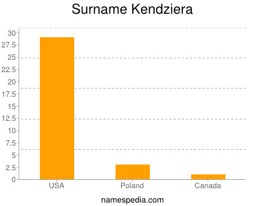 Surname Kendziera