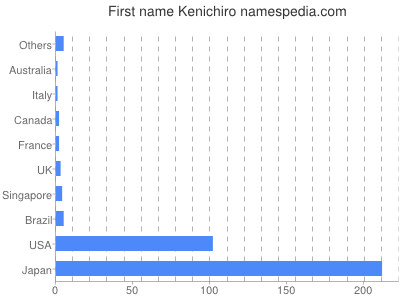 Given name Kenichiro