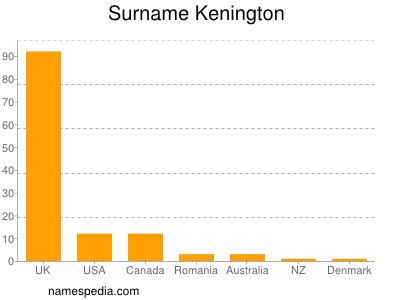 Surname Kenington