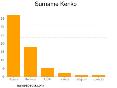 Surname Kenko