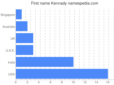 Given name Kennady