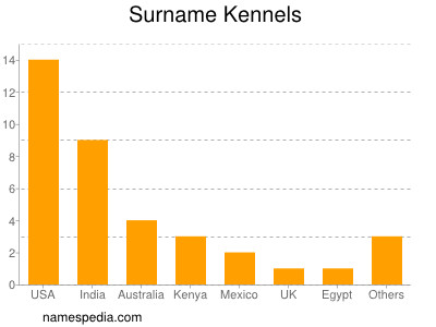 Surname Kennels