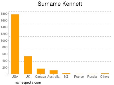 Surname Kennett