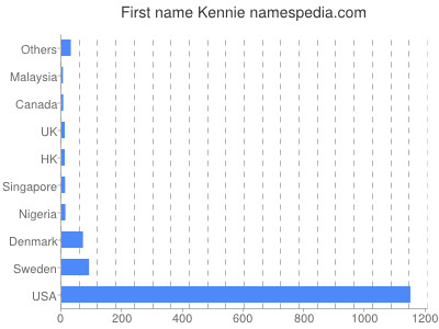 Given name Kennie