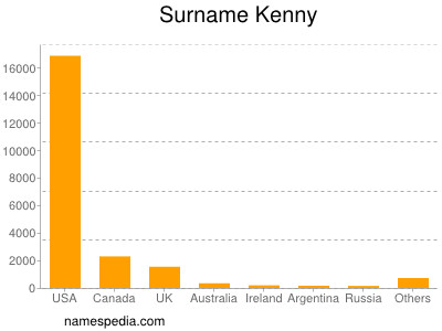 Surname Kenny