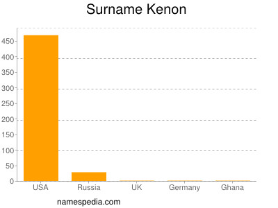 Surname Kenon