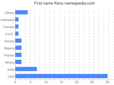 Given name Kens