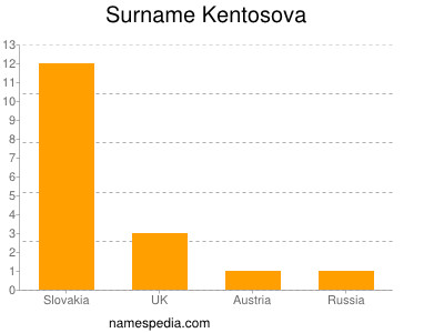 Surname Kentosova