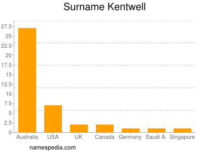 Surname Kentwell