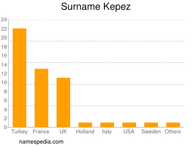 Surname Kepez