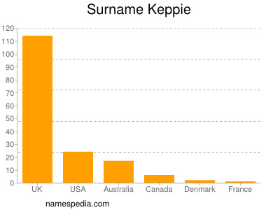 Surname Keppie