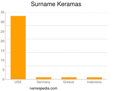Surname Keramas