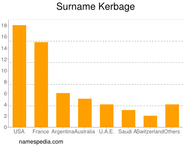 Surname Kerbage