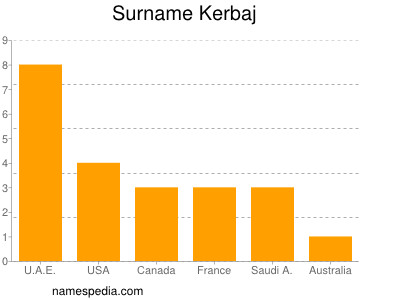 Surname Kerbaj
