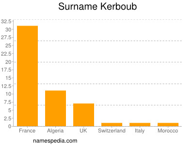 Surname Kerboub