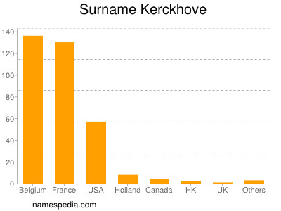 Surname Kerckhove