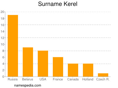 Surname Kerel
