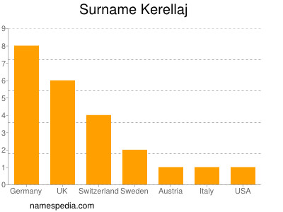 Surname Kerellaj