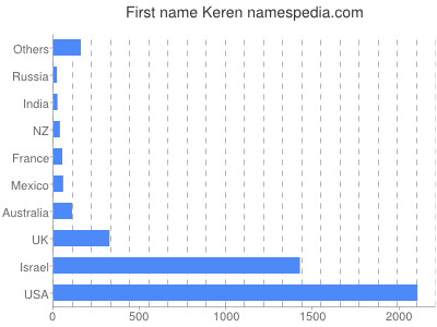 Given name Keren
