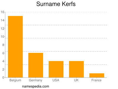 Surname Kerfs