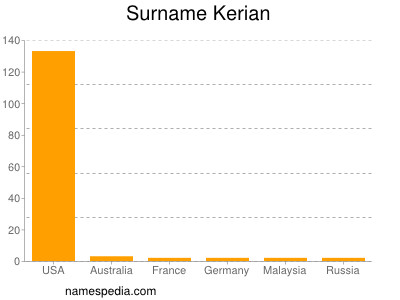 Surname Kerian