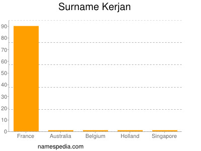 Surname Kerjan