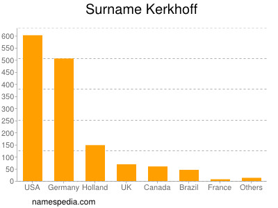 Surname Kerkhoff
