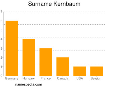 Surname Kernbaum