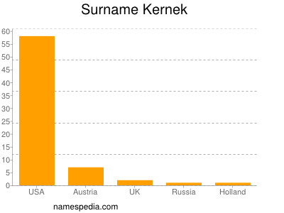Surname Kernek