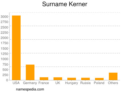 Surname Kerner