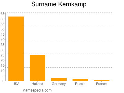 Surname Kernkamp
