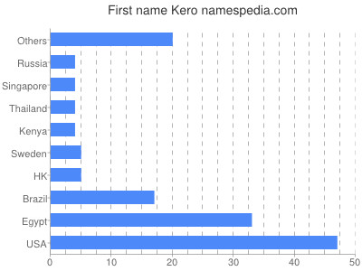 Given name Kero
