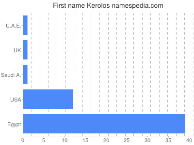 Given name Kerolos