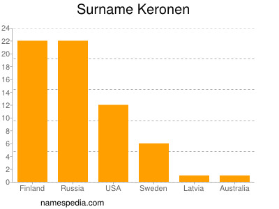 Surname Keronen