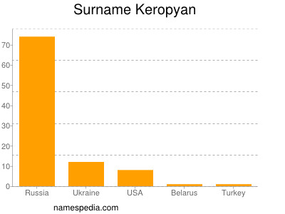 Surname Keropyan