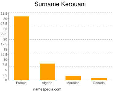 Surname Kerouani