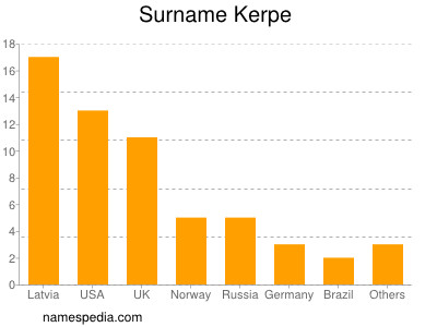Surname Kerpe
