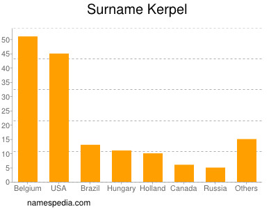 Surname Kerpel