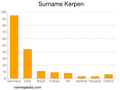 Surname Kerpen