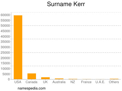 Surname Kerr